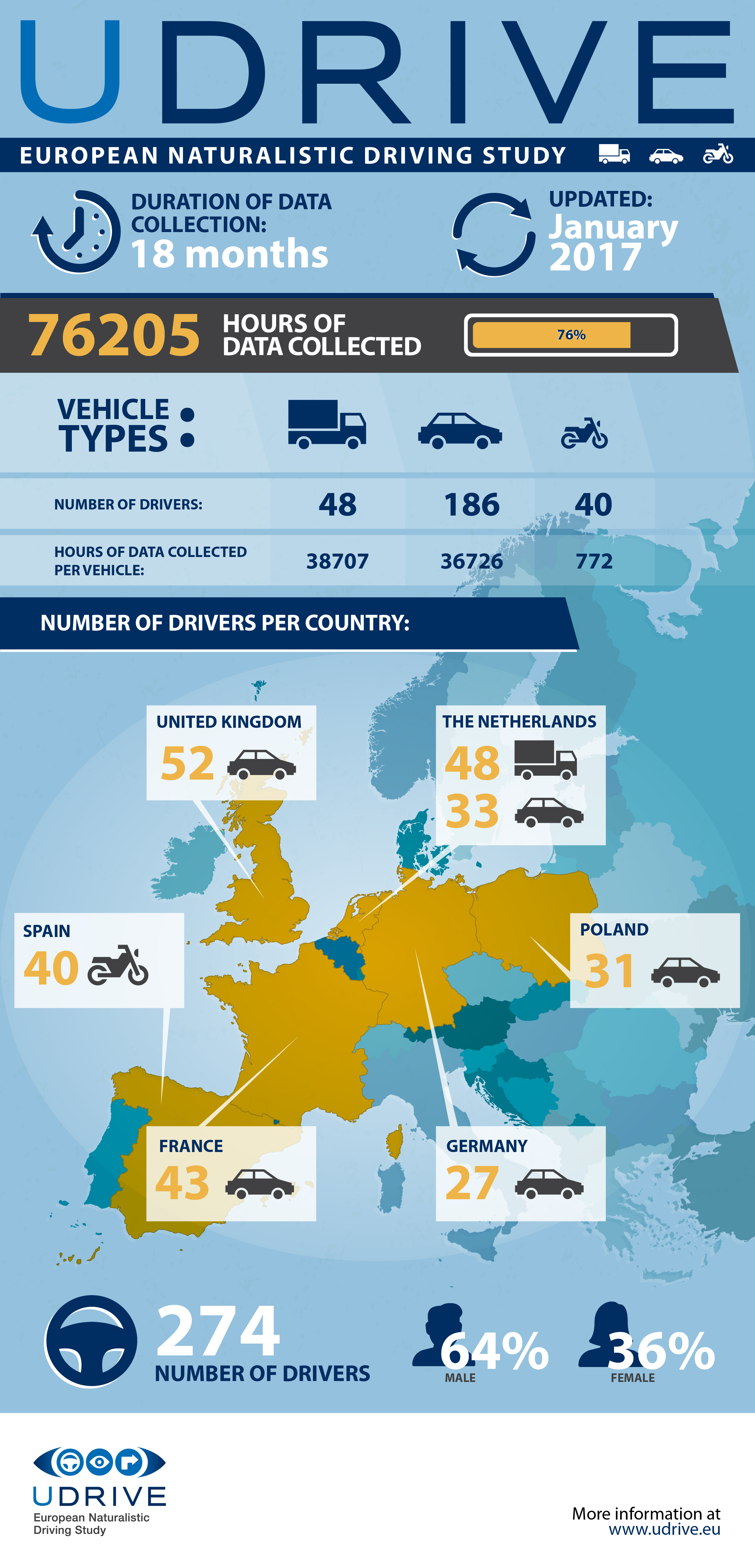 UDRIVE data infographic: January update