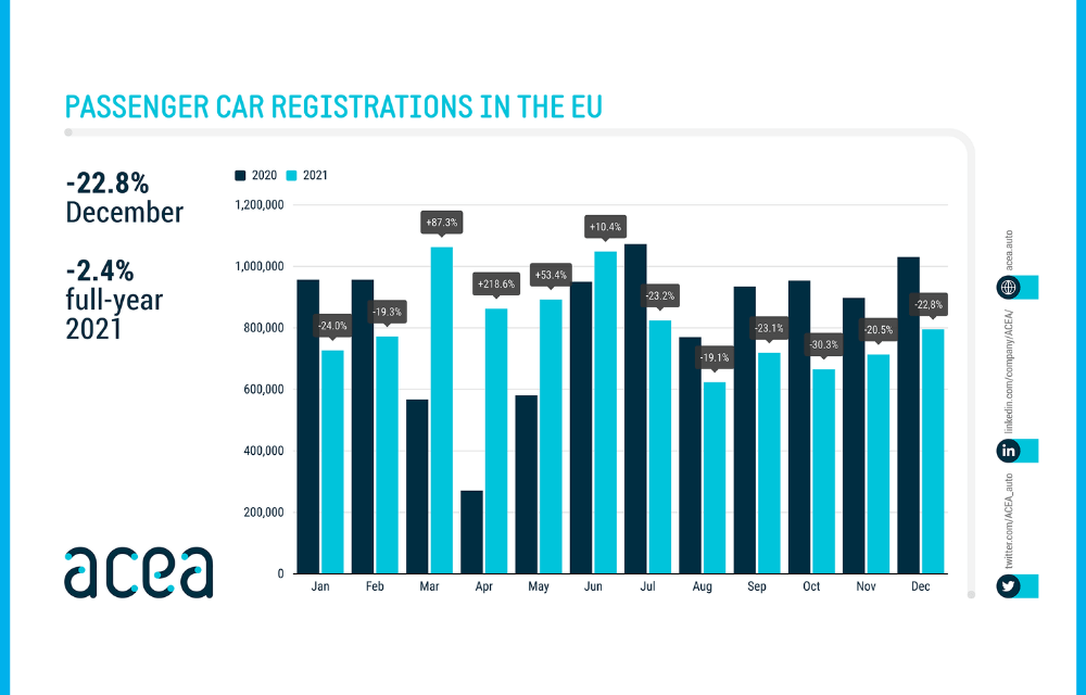 ACEA: Passenger car registrations in the EU declines
