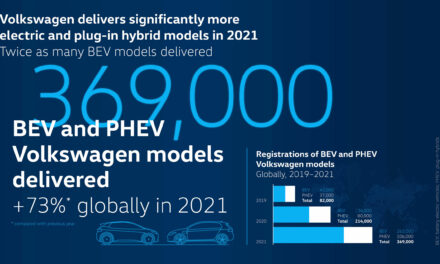 Volkswagen doubles deliveries of all-electric vehicles in 2021