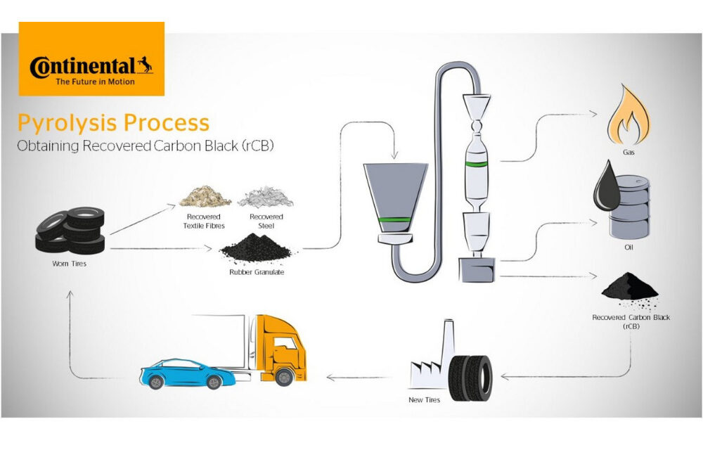 Continental and Pyrum Innovations Further Expand Circular Economy in the Tire Industry