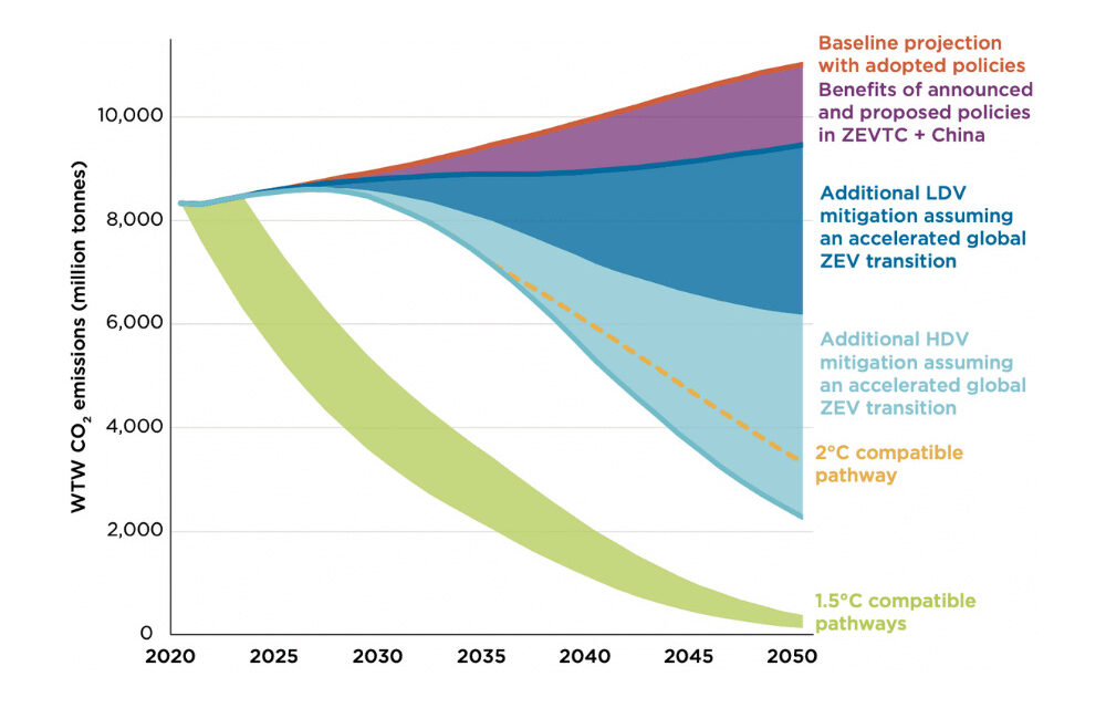 Heavy-Duty zero emission vehicles: pace and opportunity for a rapid global transition