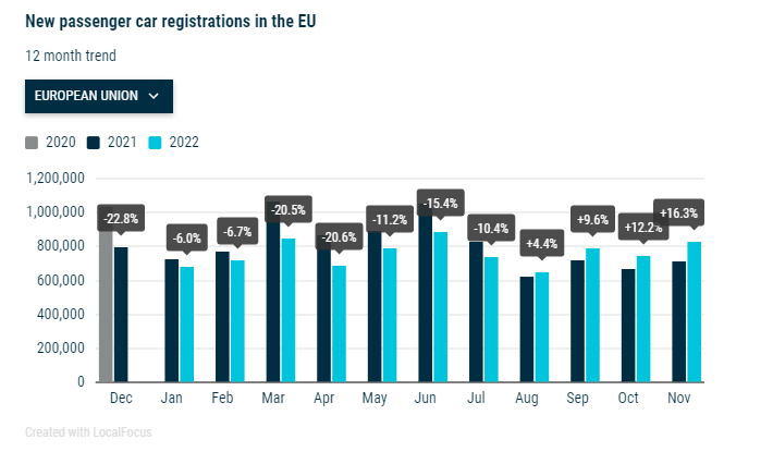 ACEA’s report on passenger car registrations: -6.1% eleven months into 2022; +16.3% in November