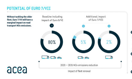 ACEA report: Impact of Euro 7 on NOx emissions by vehicle type