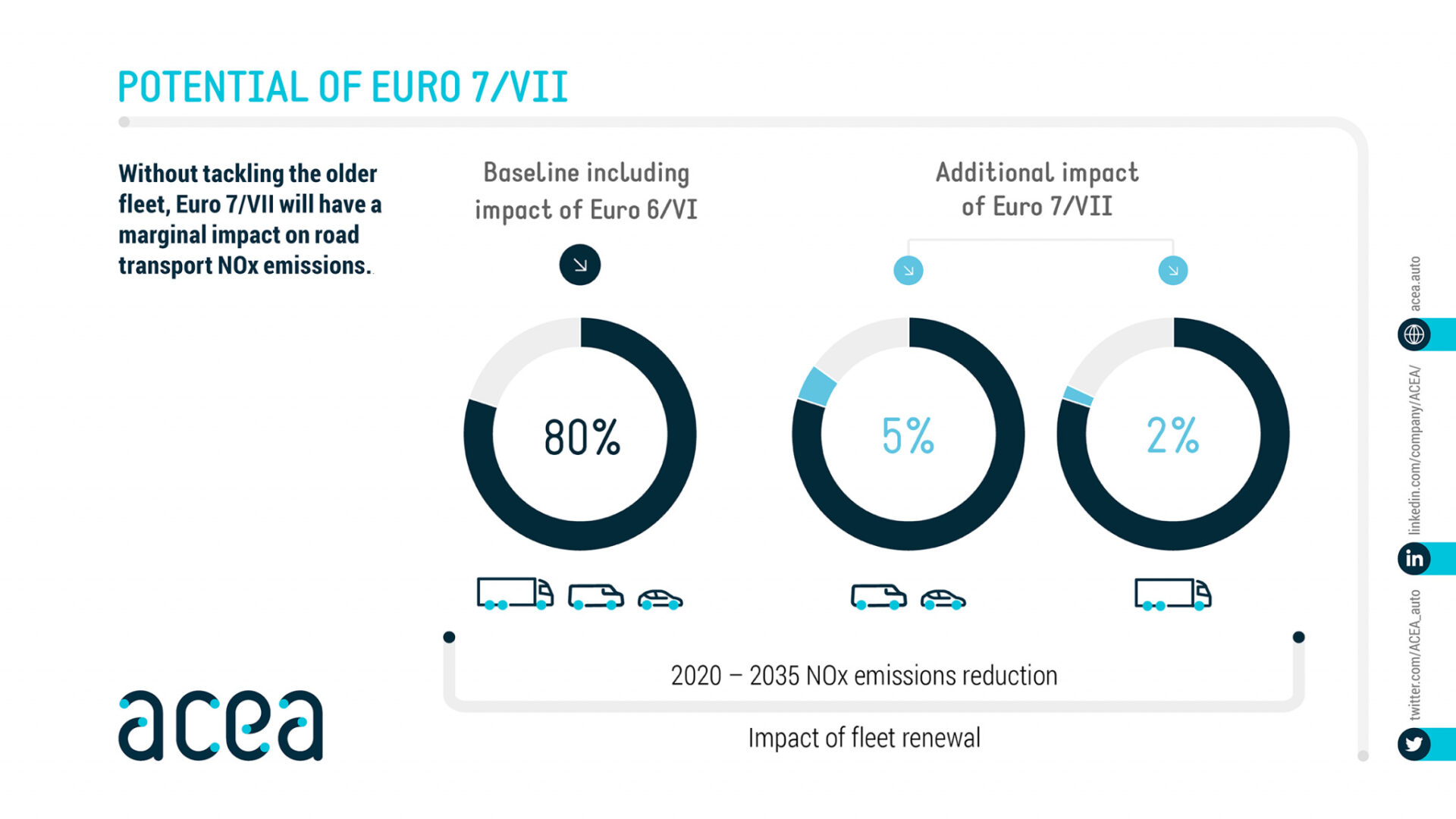 ACEA Report: Impact Of Euro 7 On NOx Emissions By Vehicle Type - ERTICO ...