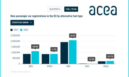Fuel types of new cars: battery electric 12.1%, hybrid 22.6% and petrol 36.4% market share full-year 2022