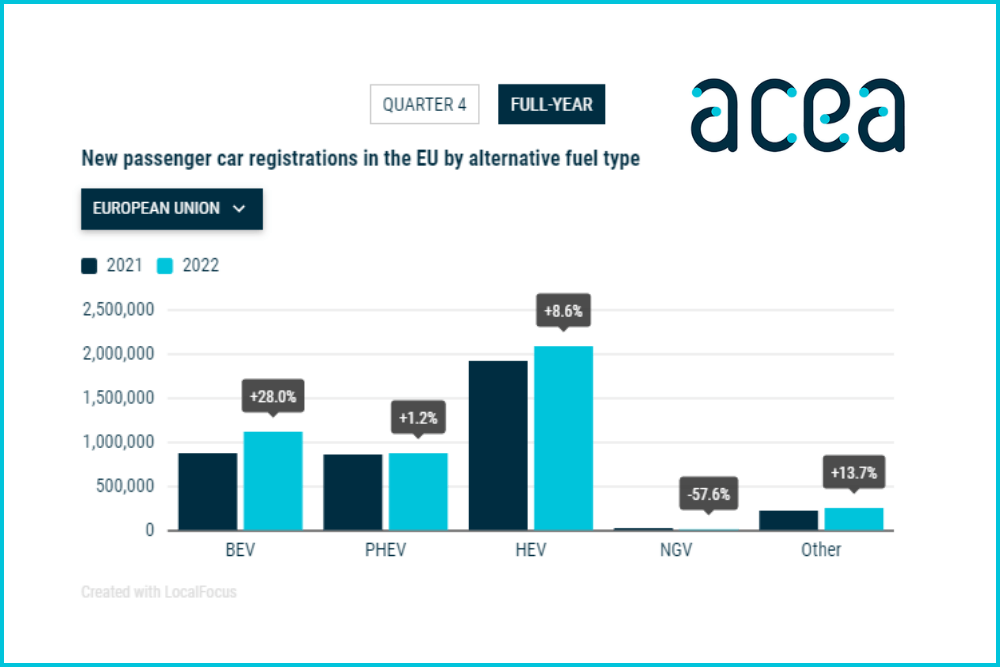 Fuel types of new cars battery electric 12.1, hybrid 22.6 and petrol 36.4 market share full