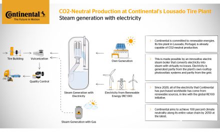Continental Tire Plant Enables CO2-neutral Production