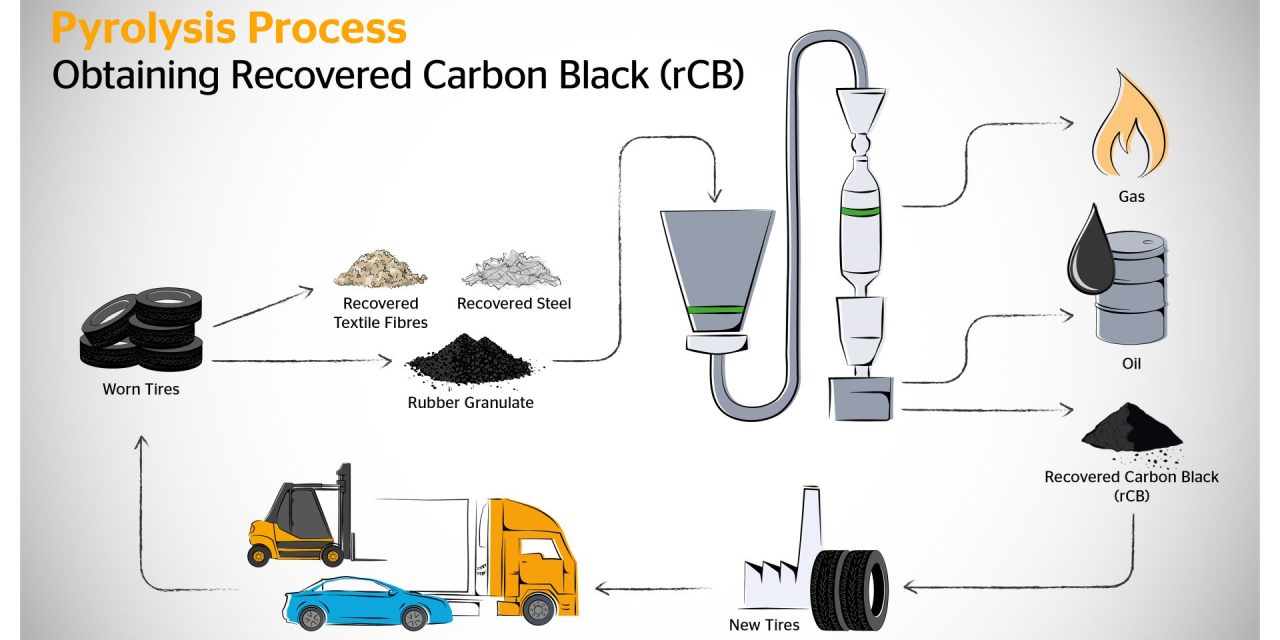 Continental increases the Recycling Share in its Tyres