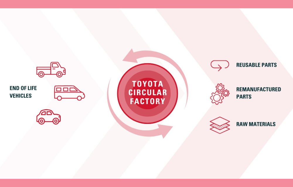 Toyota Circular Factory will maximise recycling and recovery from end-of-life vehicles